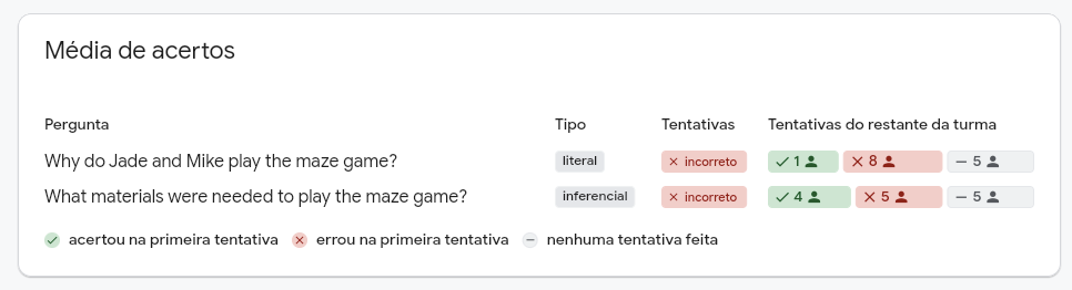 Relatório Read Along: média de acertos na leitura — alunos do Colégio Harmonia São Mateus